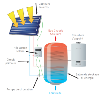 schéma Chauffe eau solaire individuel